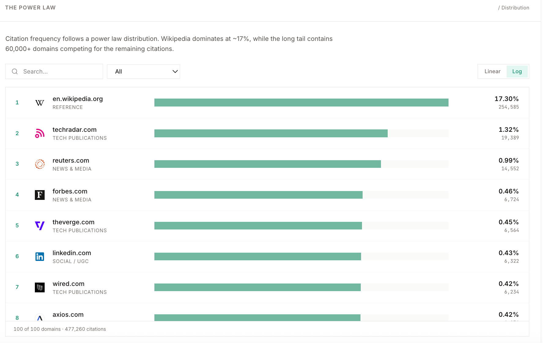 في حين أنَّ المواقع المرجعية مثل Wikipedia وInvestopedia تستحوذ على أكثر من 18%.
