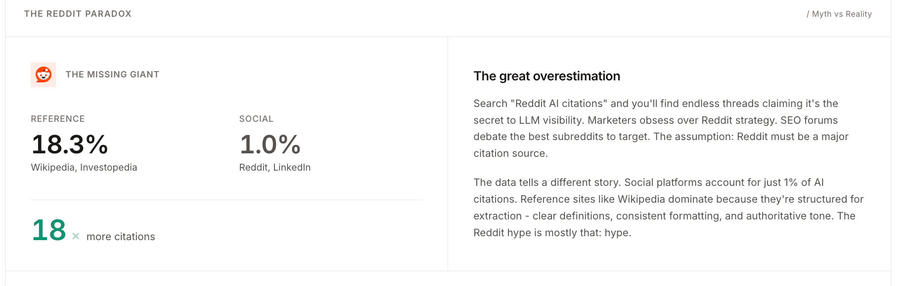 الخرافة التي صدَّقها الجميع: هل Reddit هو بوَّابة الظهور في الذكاء الصناعي؟
